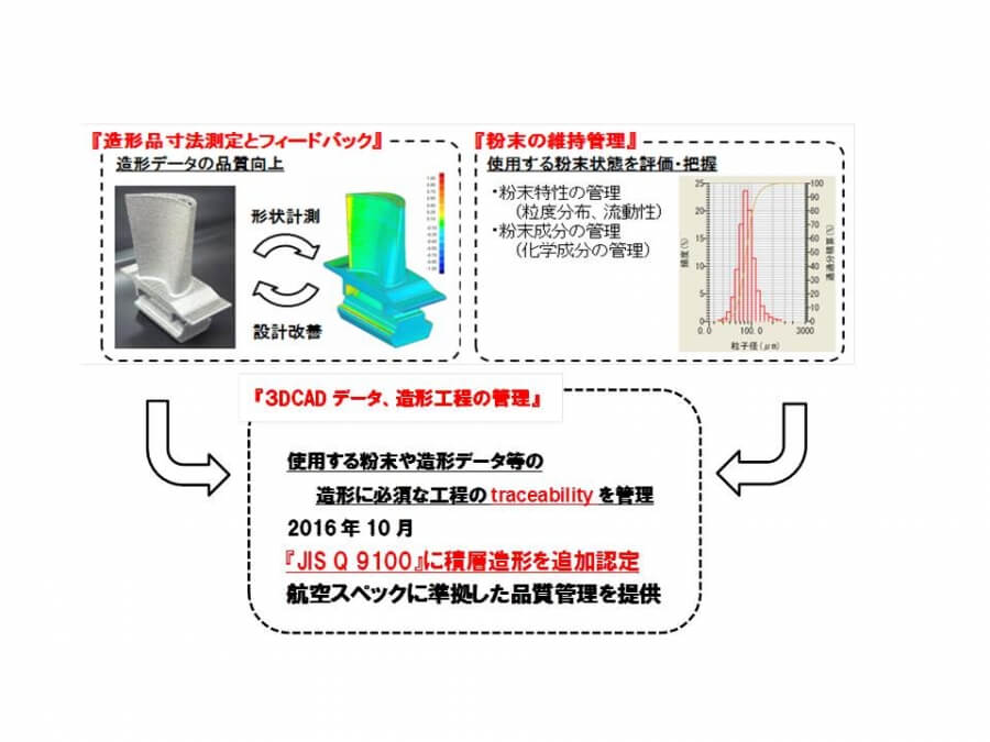 『JIS Q 9100』に積層造形を追加認定