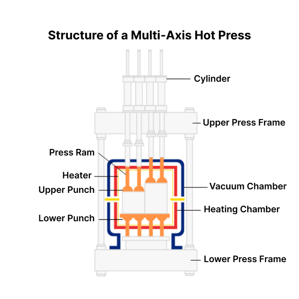 What is Hot Pressing?