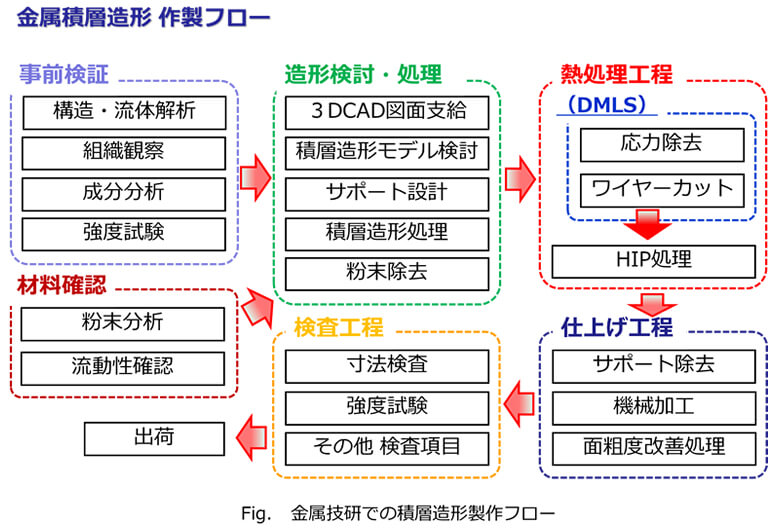 金属積層造形 作製フロー