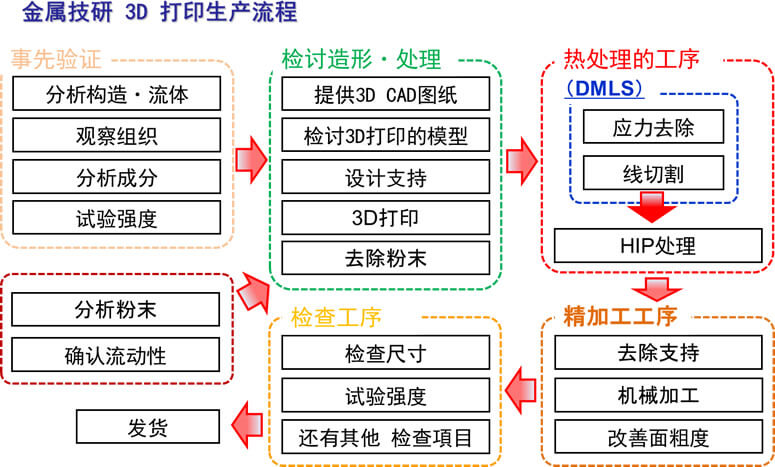 金属技研 3D 打印生产流程