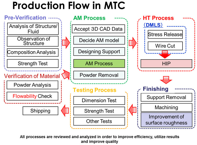 Production Flow in MTC
