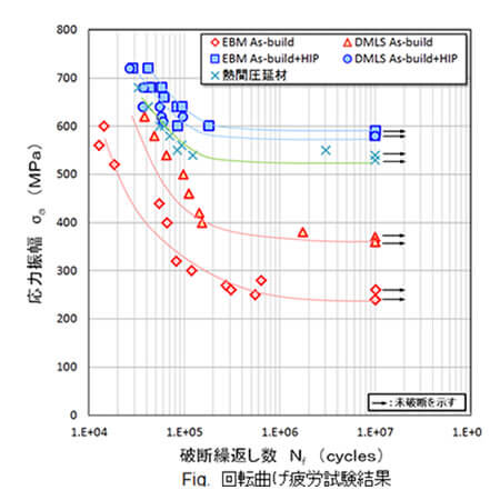 積層造形後の後処理、HIPで強度UP