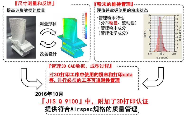 在《JIS Q 9100》中追加认证3D打印