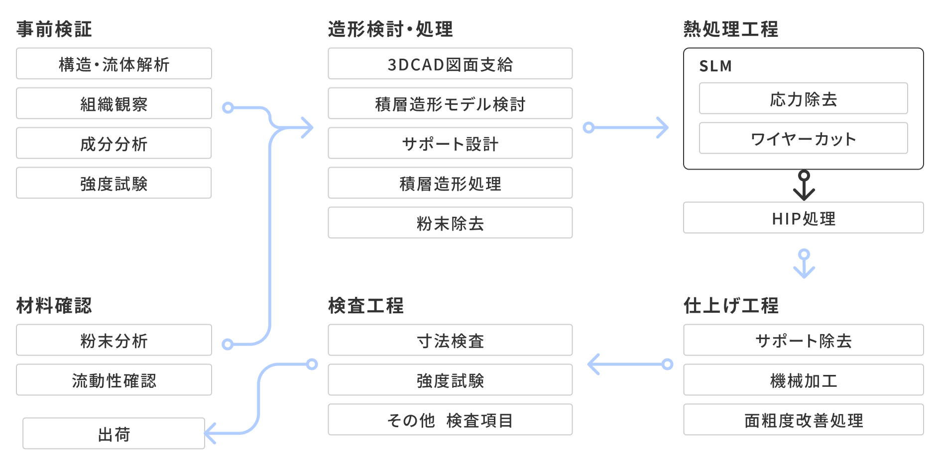 金属積層造形作製フロー