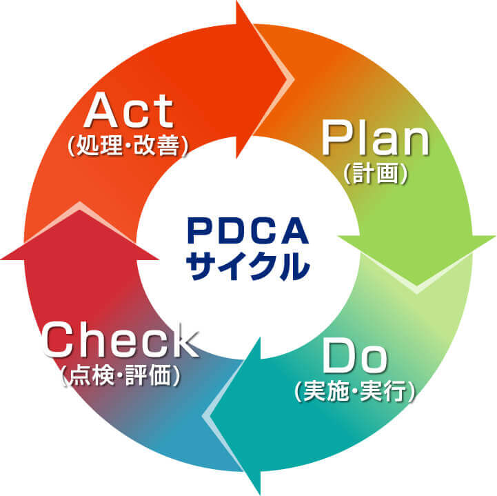 PDCA