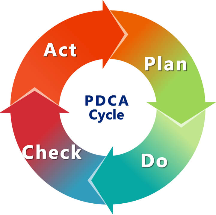 PDCA