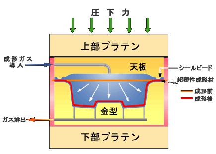 超塑性成形（ＳＰＦ）とは