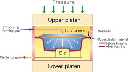 What is Super Plastic Forming (SPF)?