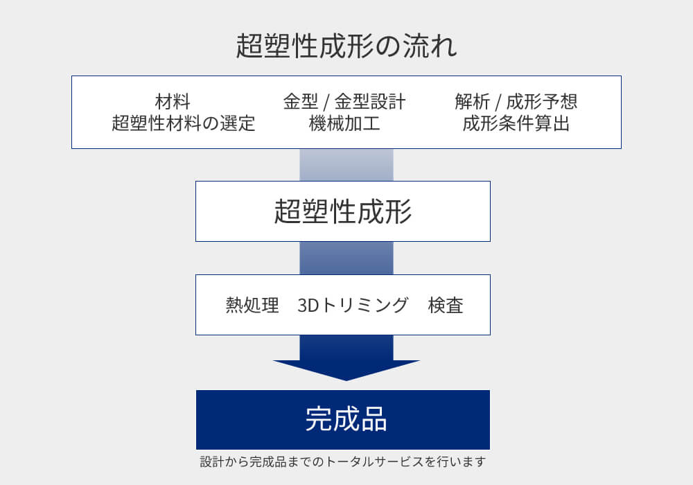 超塑性成形の流れ