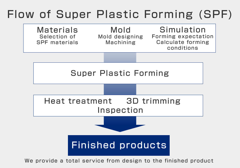 Flow of Super Plastic Forming (SPF)