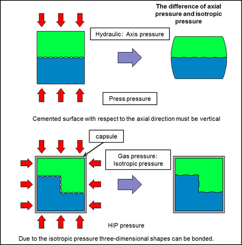 Diffusion bonding treatment method