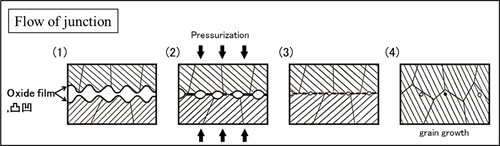 Flow of junction