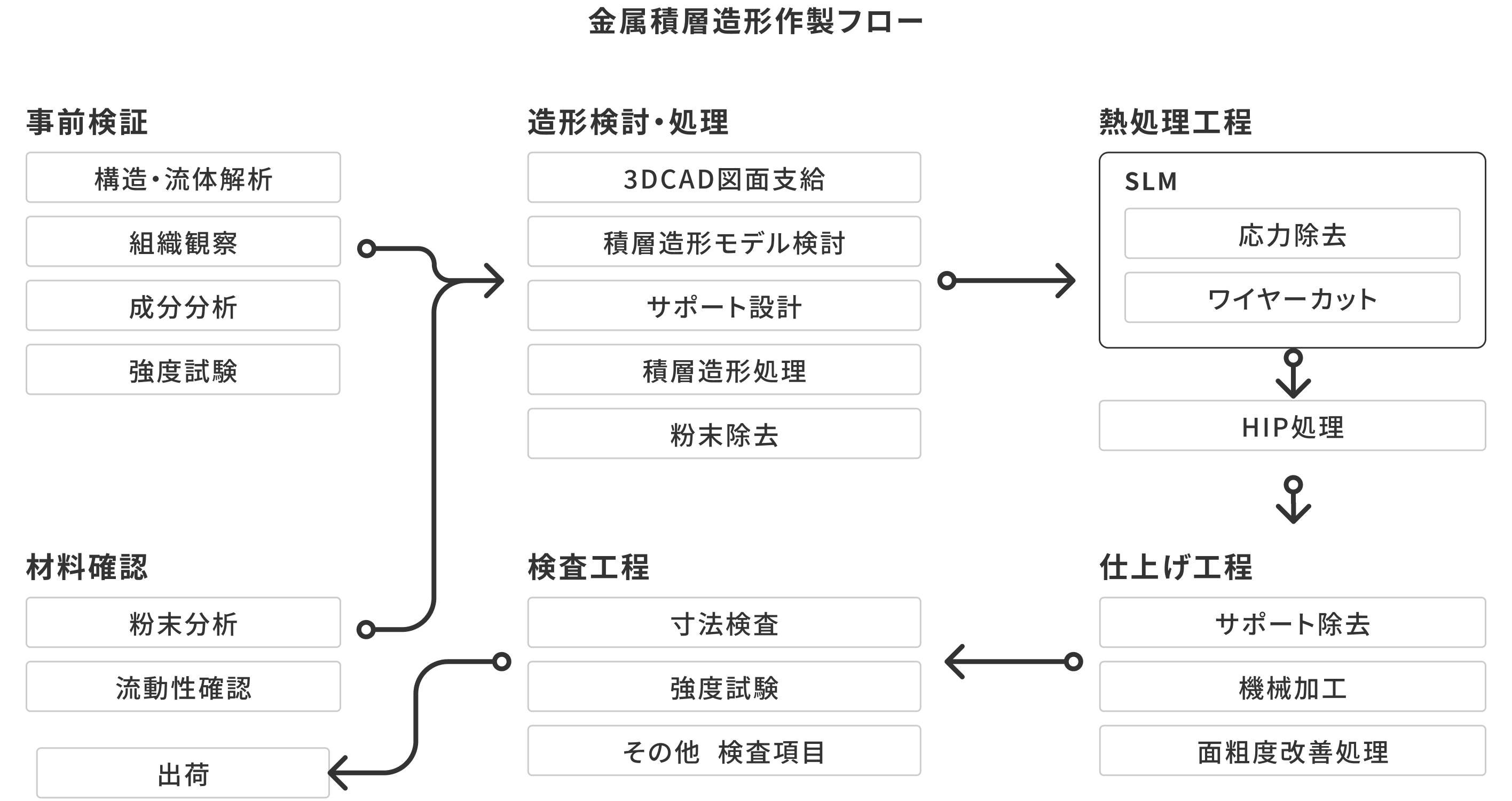 金属積層造形作製フロー