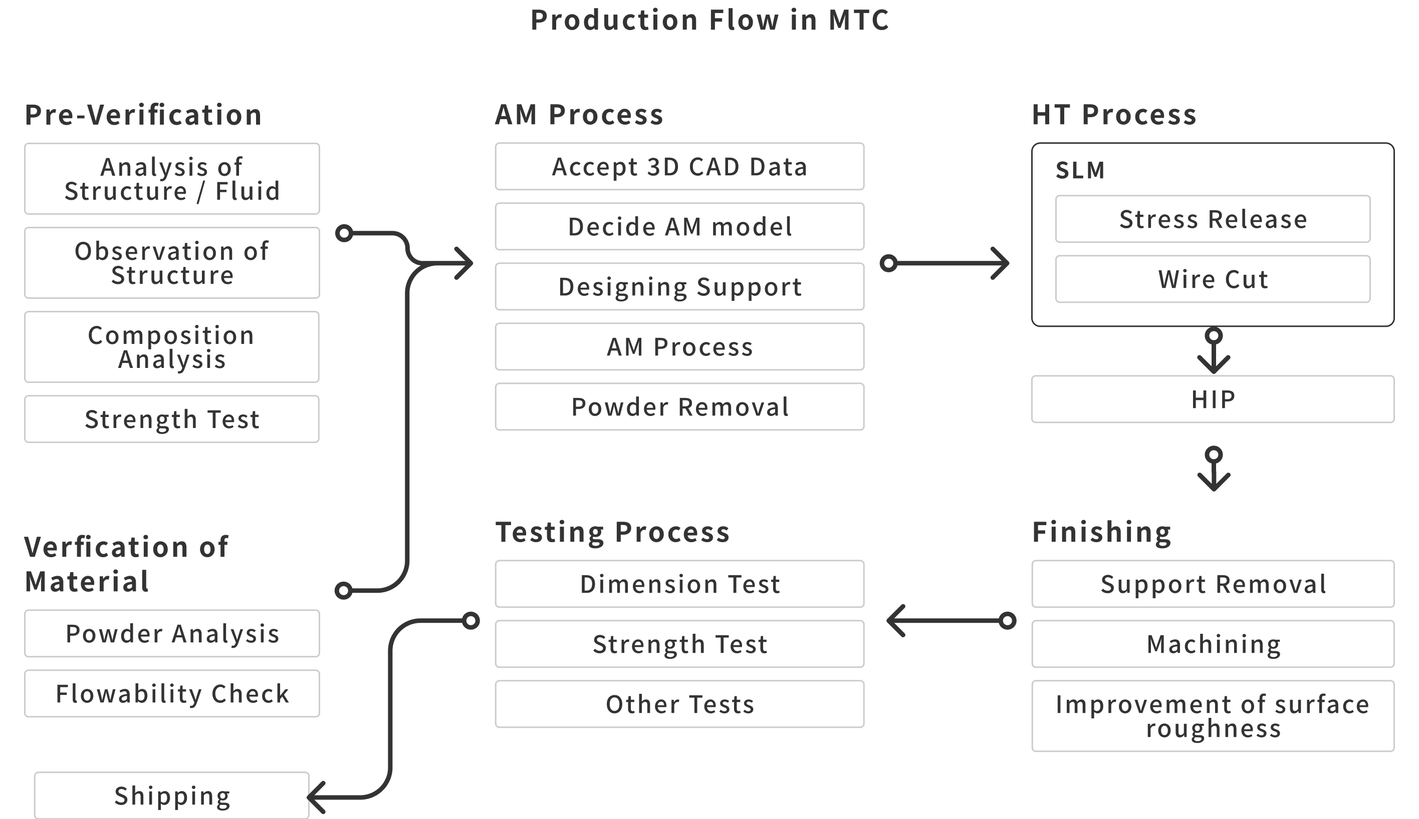 Production Flow in MTC