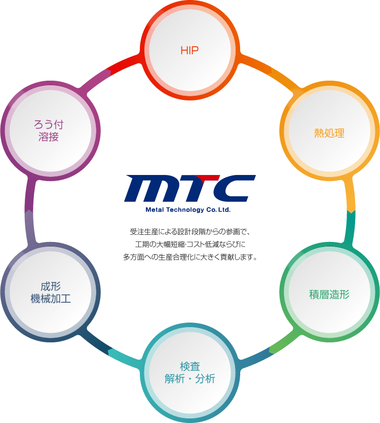 トータルソリューション